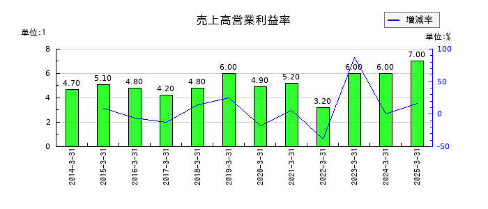 みずほリースの売上高営業利益率の推移