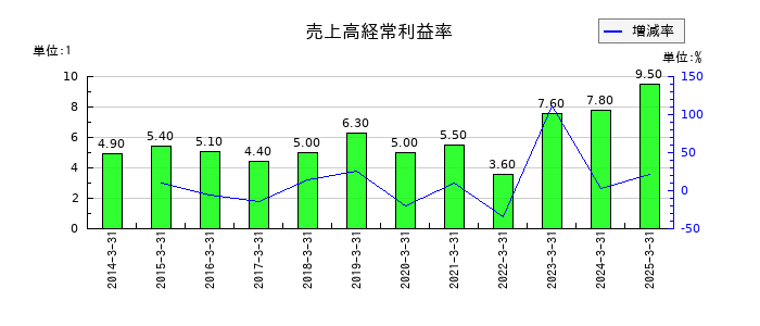 みずほリースの売上高経常利益率の推移