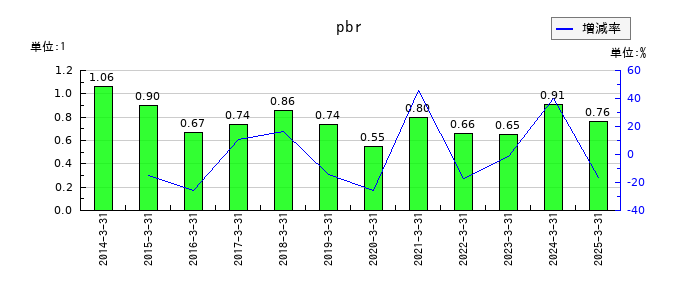 みずほリースのpbrの推移
