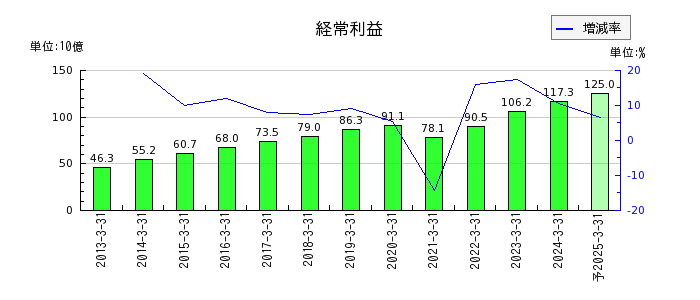 東京センチュリーの通期の経常利益推移