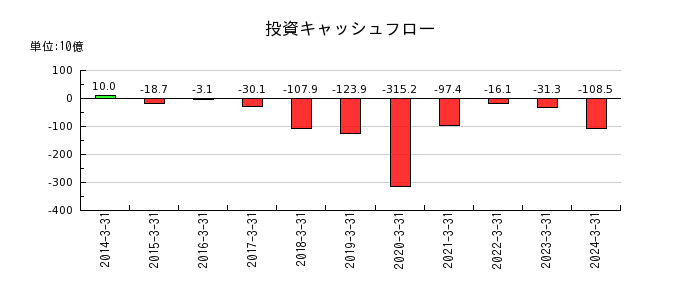 東京センチュリーの投資キャッシュフロー推移