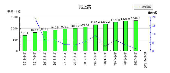 東京センチュリーの通期の売上高推移