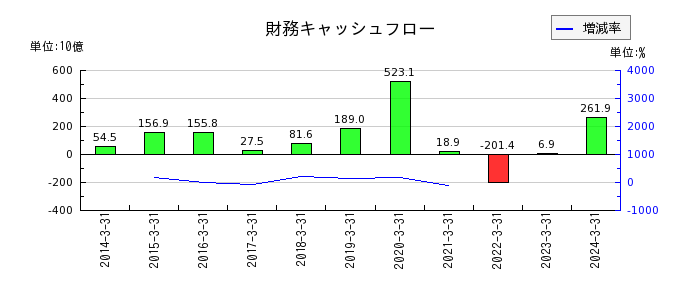 東京センチュリーの財務キャッシュフロー推移