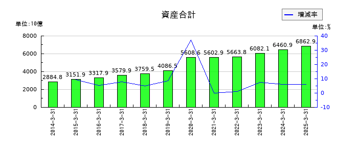 東京センチュリーの資産合計の推移