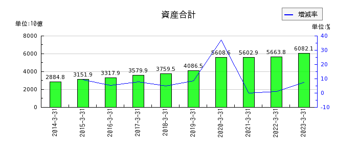 東京センチュリーの資産合計の推移
