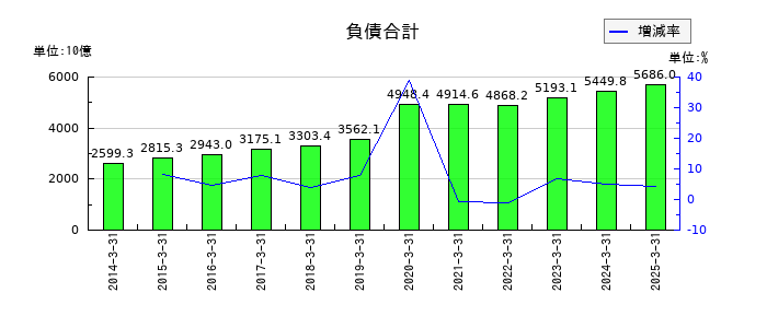 東京センチュリーの負債合計の推移