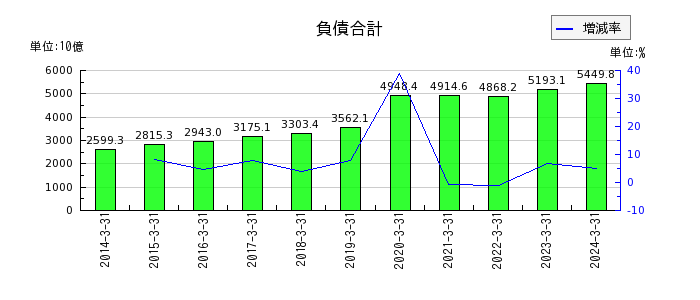 東京センチュリーの負債合計の推移