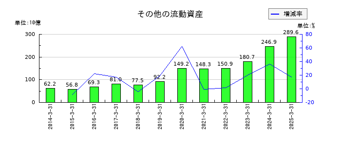 東京センチュリーのその他の流動資産の推移