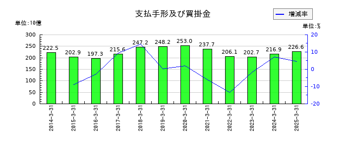 東京センチュリーの支払手形及び買掛金の推移