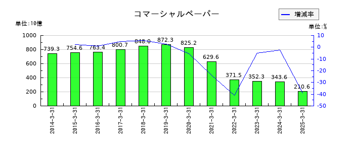 東京センチュリーのコマーシャルペーパーの推移