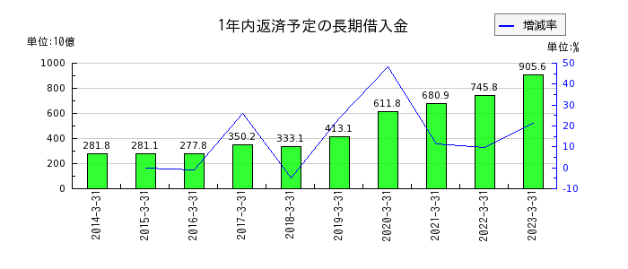 東京センチュリーの1年内返済予定の長期借入金の推移