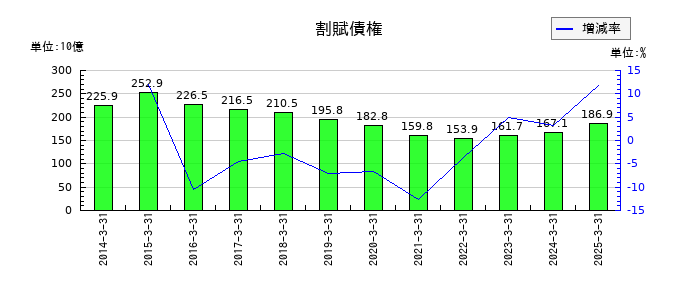 東京センチュリーの割賦債権の推移