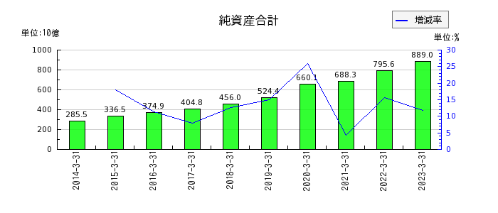 東京センチュリーの純資産合計の推移