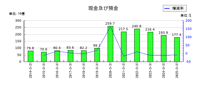 東京センチュリーの現金及び預金の推移
