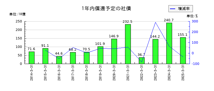 東京センチュリーの1年内償還予定の社債の推移