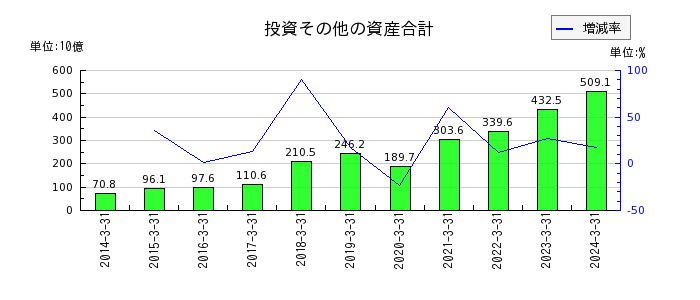 東京センチュリーの営業貸付債権の推移