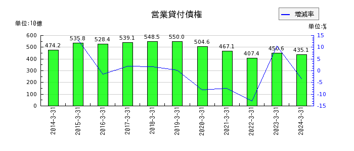 東京センチュリーの投資その他の資産合計の推移