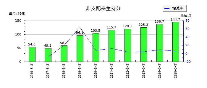 東京センチュリーの非支配株主持分の推移