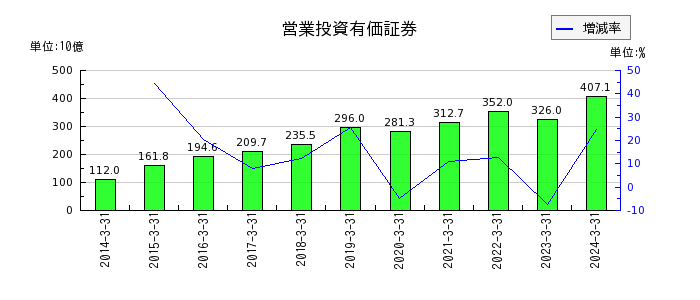 東京センチュリーの営業投資有価証券の推移