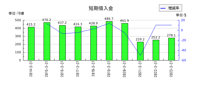 東京センチュリーの短期借入金の推移