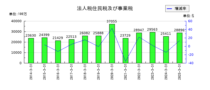 東京センチュリーの法人税住民税及び事業税の推移