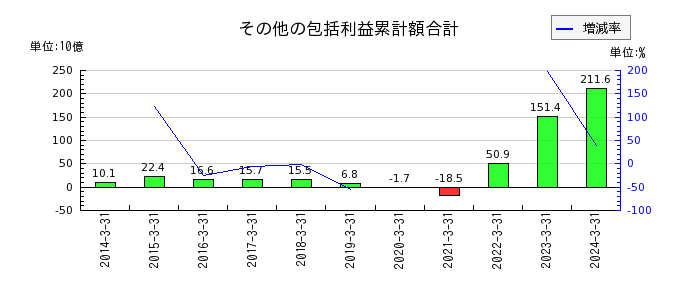 東京センチュリーのその他の流動資産の推移