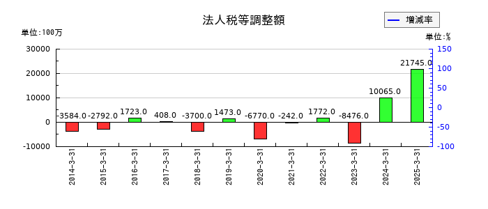 東京センチュリーの法人税等調整額の推移