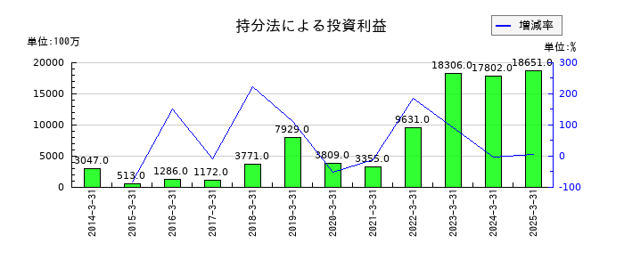 東京センチュリーの持分法による投資利益の推移