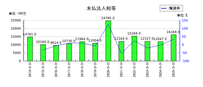 東京センチュリーの未払法人税等の推移