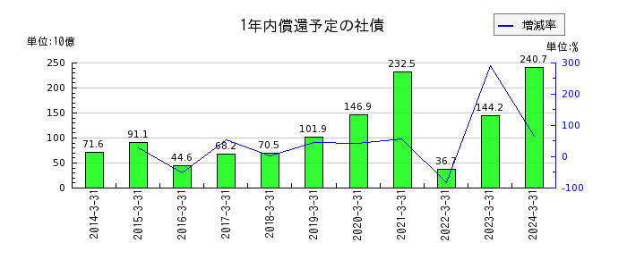 東京センチュリーの1年内償還予定の社債の推移