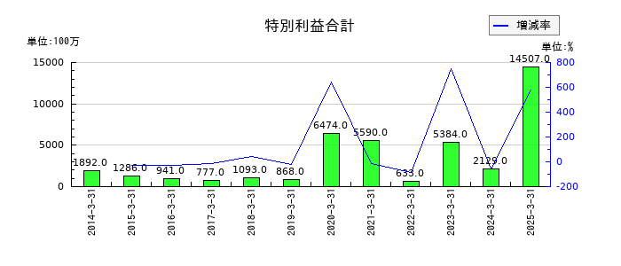 東京センチュリーの特別利益合計の推移