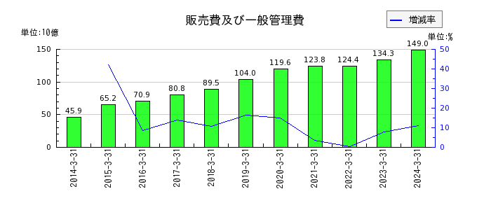 東京センチュリーの販売費及び一般管理費の推移