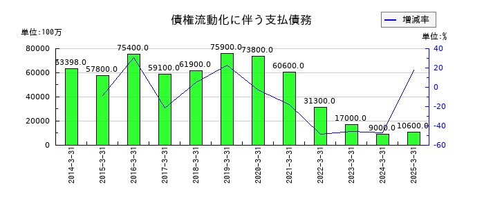 東京センチュリーの債権流動化に伴う支払債務の推移