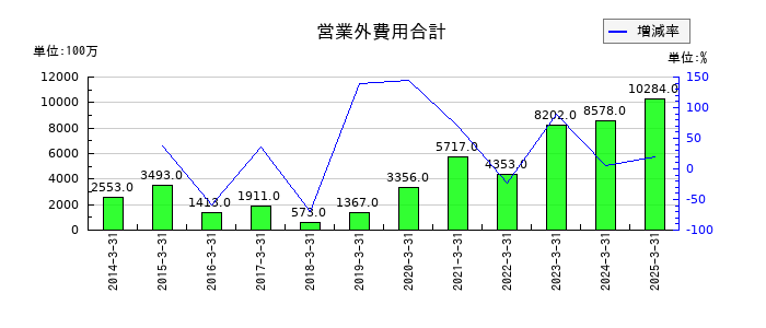 東京センチュリーの営業外費用合計の推移