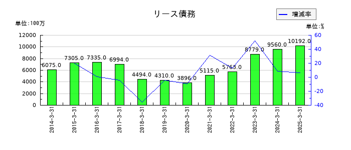 東京センチュリーのリース債務の推移