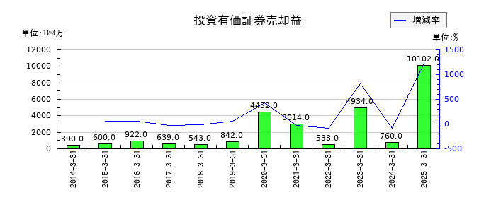 東京センチュリーの投資有価証券売却益の推移