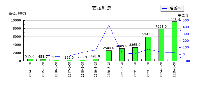 東京センチュリーの支払利息の推移