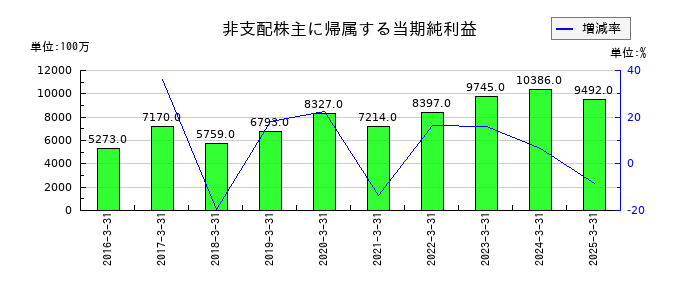 東京センチュリーの非支配株主に帰属する当期純利益の推移
