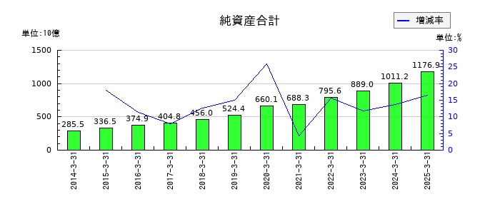 東京センチュリーの純資産合計の推移