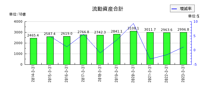 東京センチュリーの流動資産合計の推移