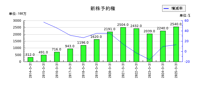 東京センチュリーの新株予約権の推移