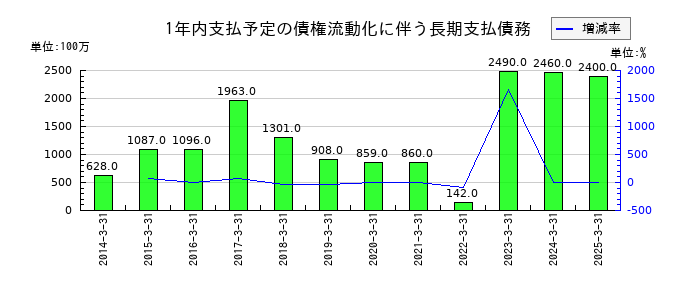 東京センチュリーの1年内支払予定の債権流動化に伴う長期支払債務の推移