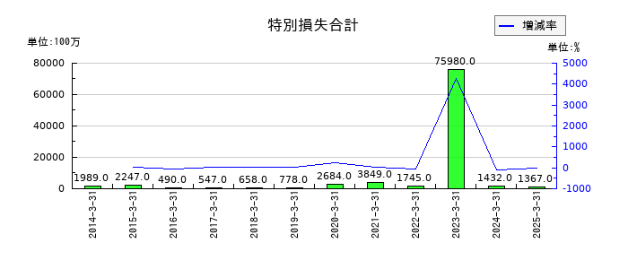 東京センチュリーの特別損失合計の推移