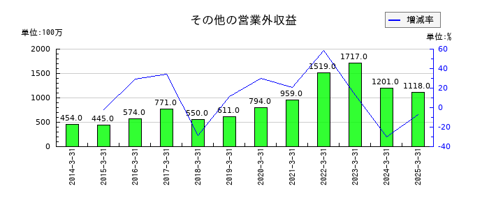 東京センチュリーのその他の営業外収益の推移