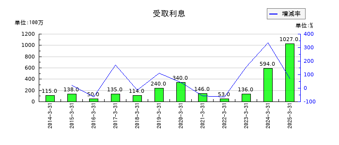 東京センチュリーの受取利息の推移