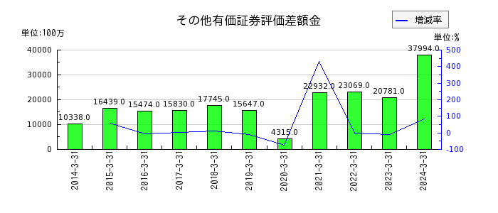東京センチュリーの繰延税金資産の推移