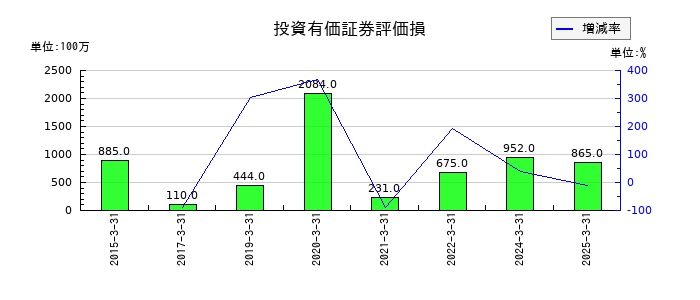 東京センチュリーの投資有価証券評価損の推移
