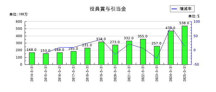 東京センチュリーの役員賞与引当金の推移