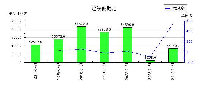 東京センチュリーの社用資産の推移
