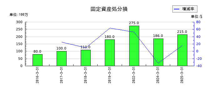 東京センチュリーの固定資産処分損の推移